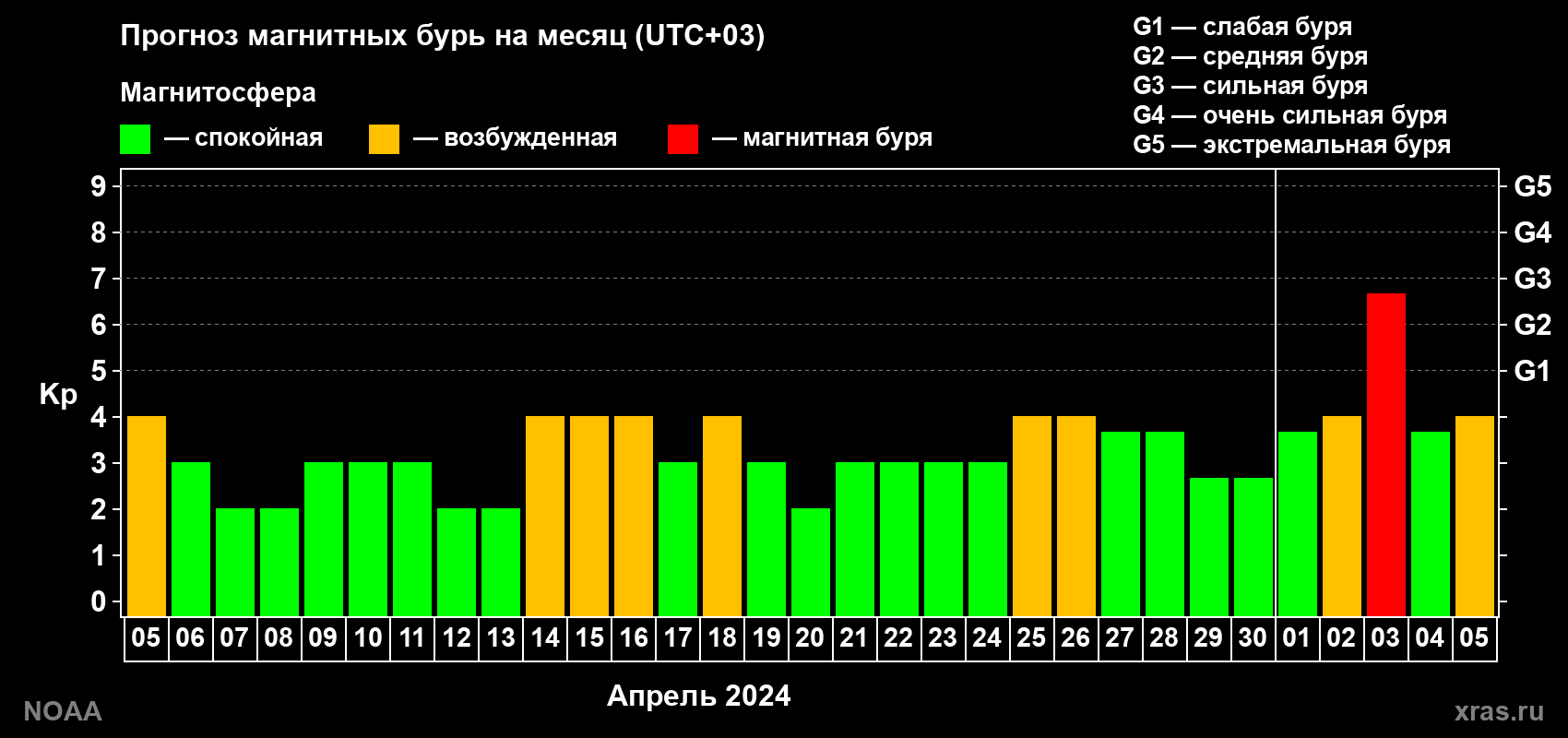 Прогноз геомагнитного индекса Kp на следующий месяц