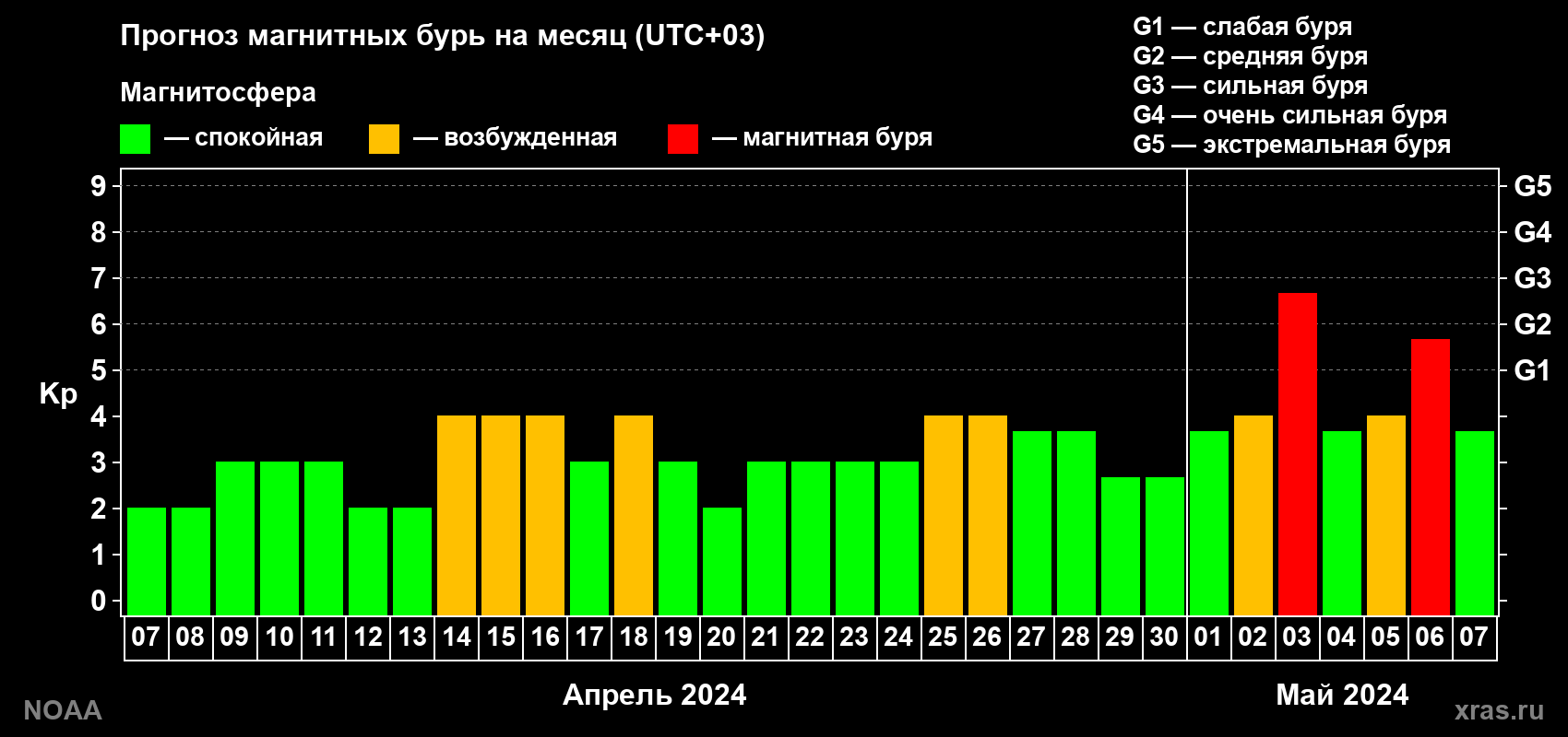 Прогноз геомагнитного индекса Kp на следующий месяц