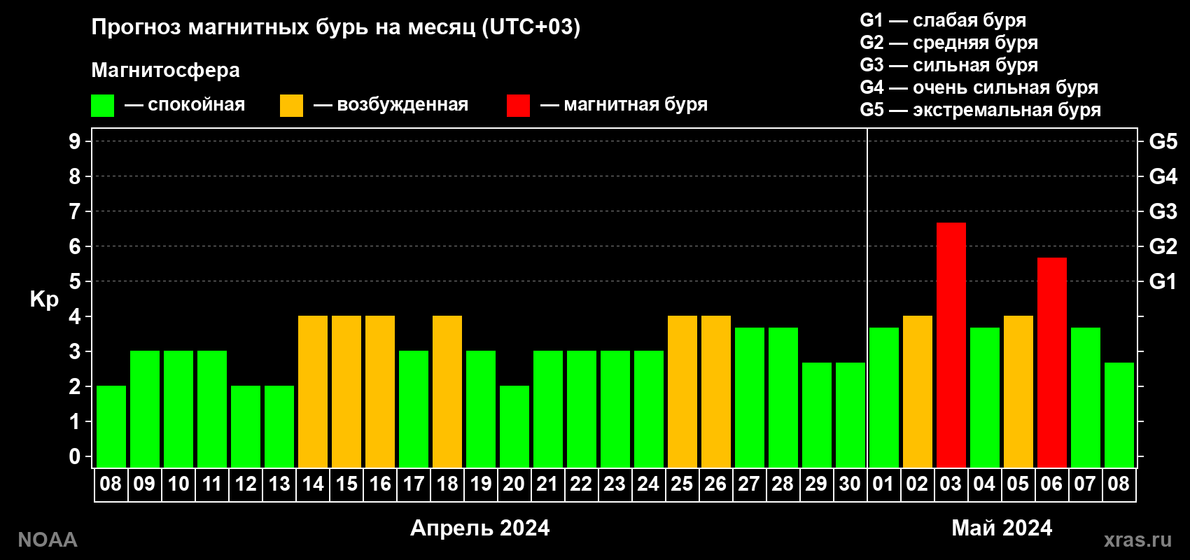Прогноз геомагнитного индекса Kp на следующий месяц