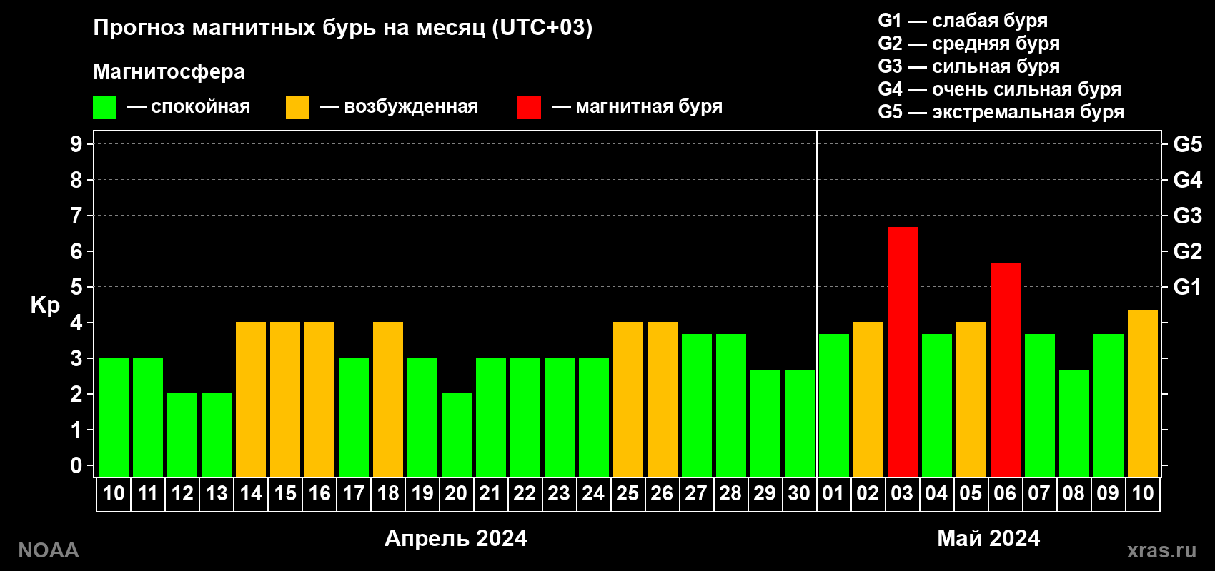 Прогноз геомагнитного индекса Kp на следующий месяц