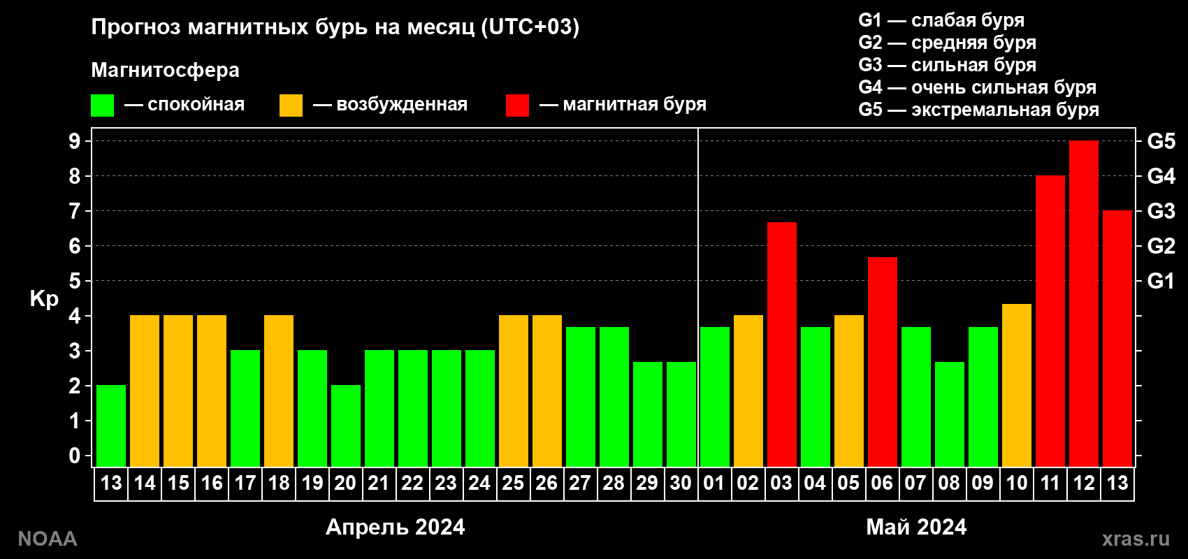 Прогноз геомагнитного индекса Kp на следующий месяц