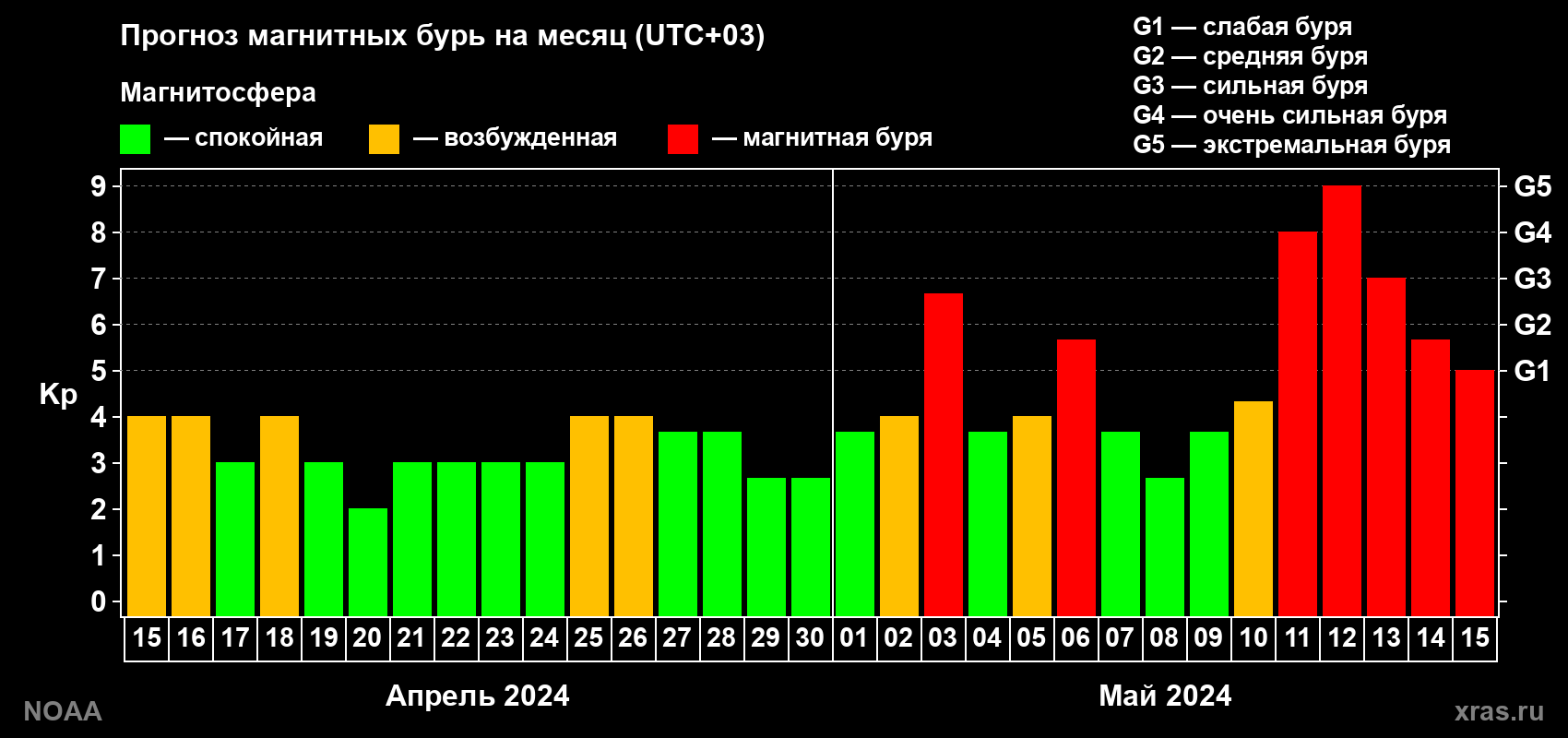Прогноз геомагнитного индекса Kp на следующий месяц