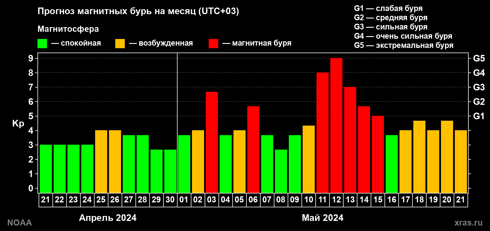 Прогноз геомагнитного индекса Kp на следующий месяц