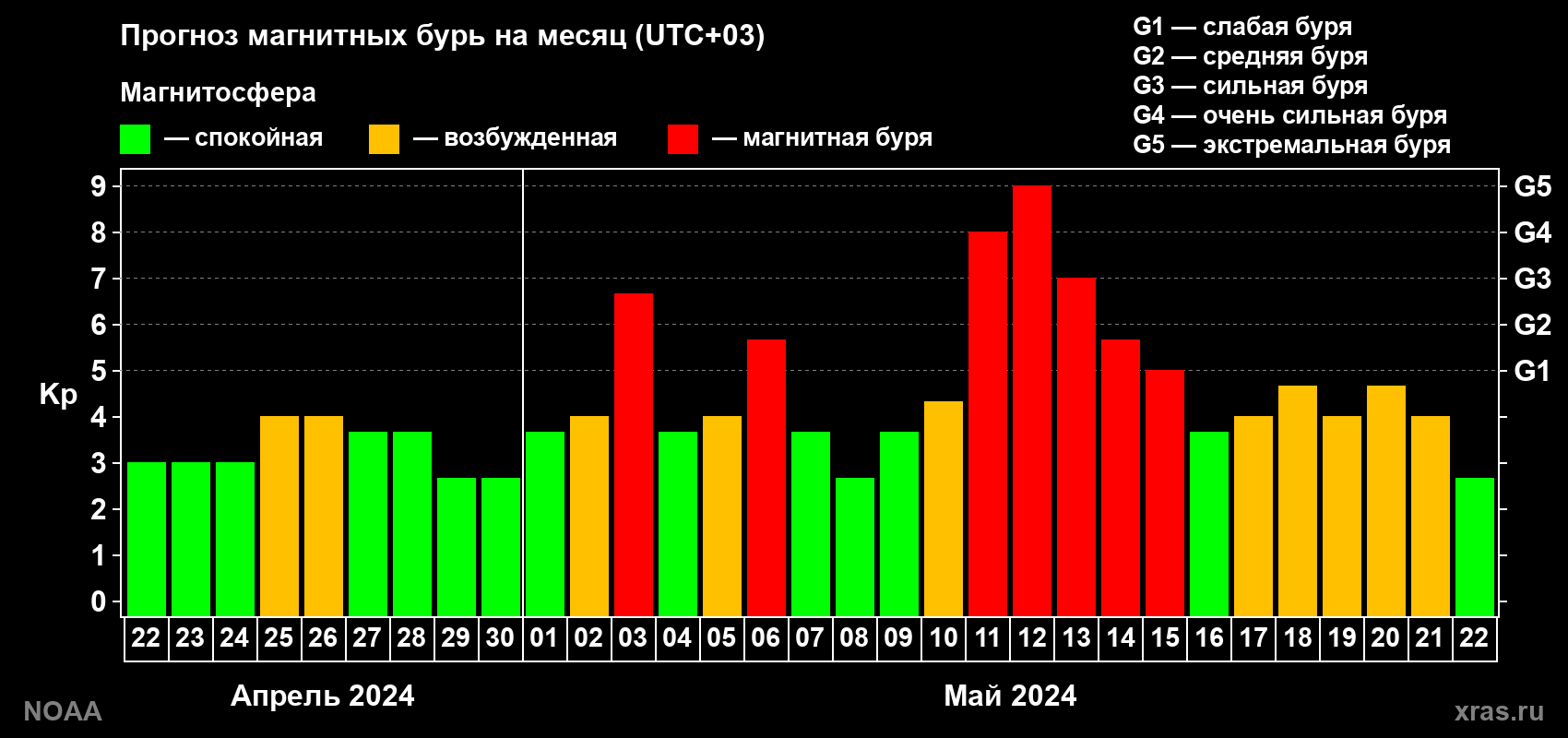 Прогноз геомагнитного индекса Kp на следующий месяц