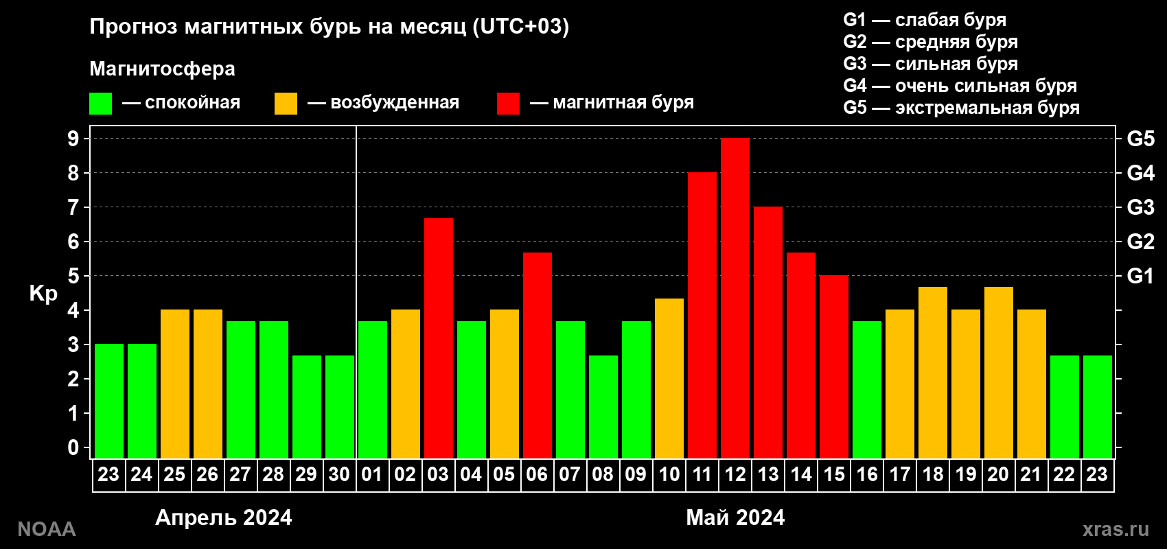 Прогноз геомагнитного индекса Kp на следующий месяц