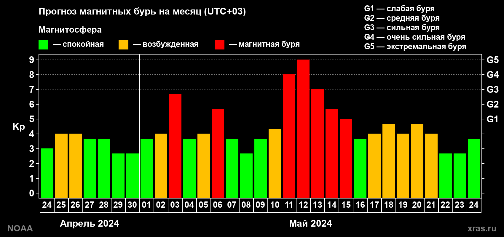 Прогноз геомагнитного индекса Kp на следующий месяц