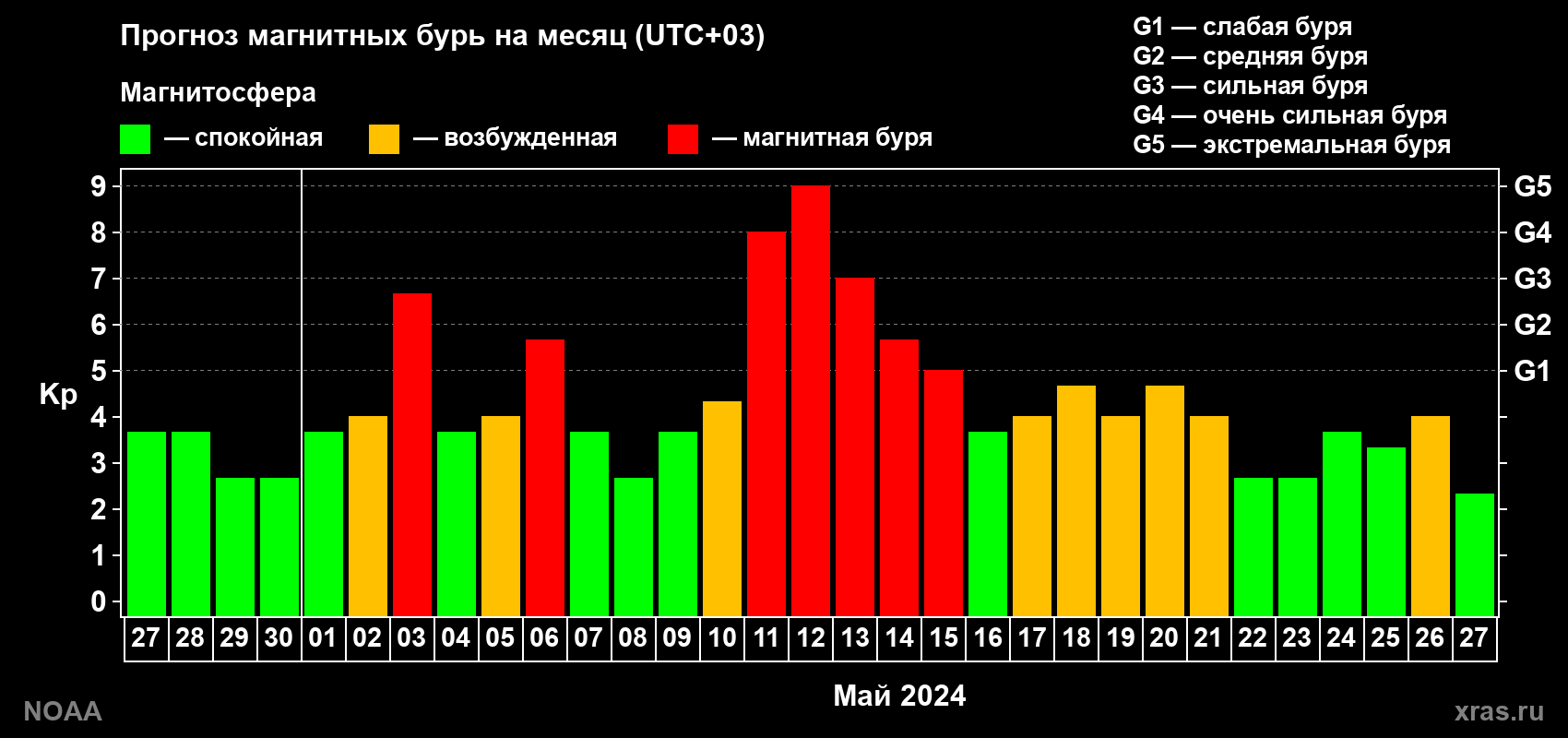 Прогноз геомагнитного индекса Kp на следующий месяц