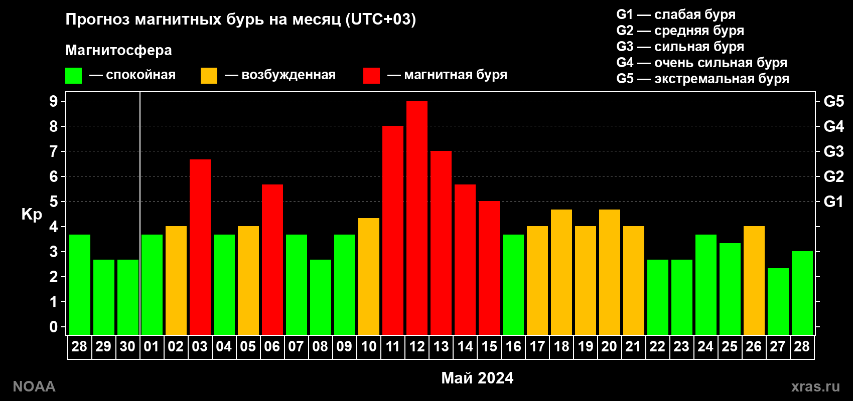 Прогноз геомагнитного индекса Kp на следующий месяц