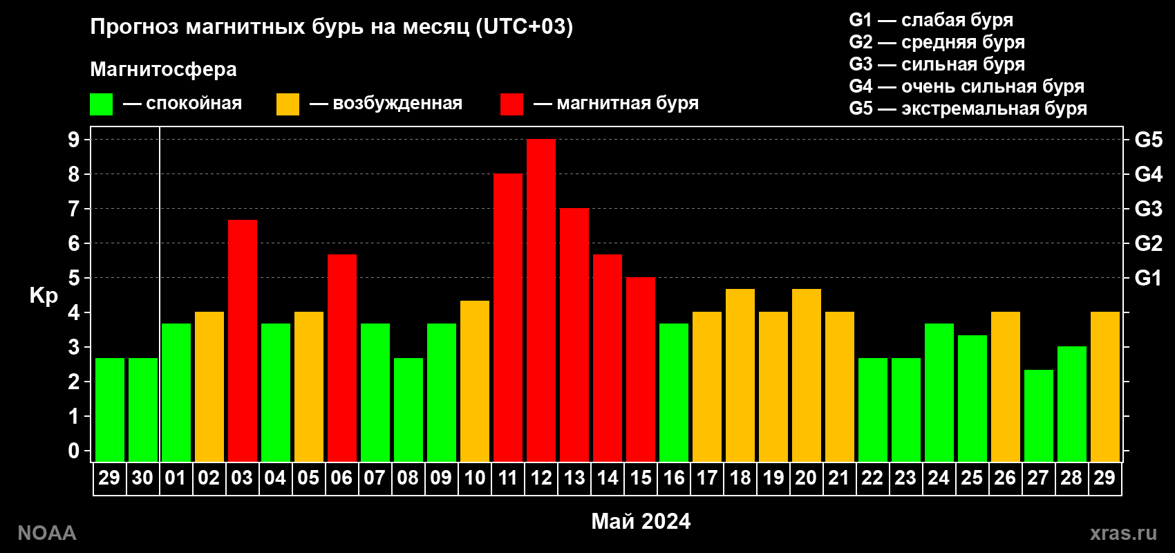 Прогноз геомагнитного индекса Kp на следующий месяц