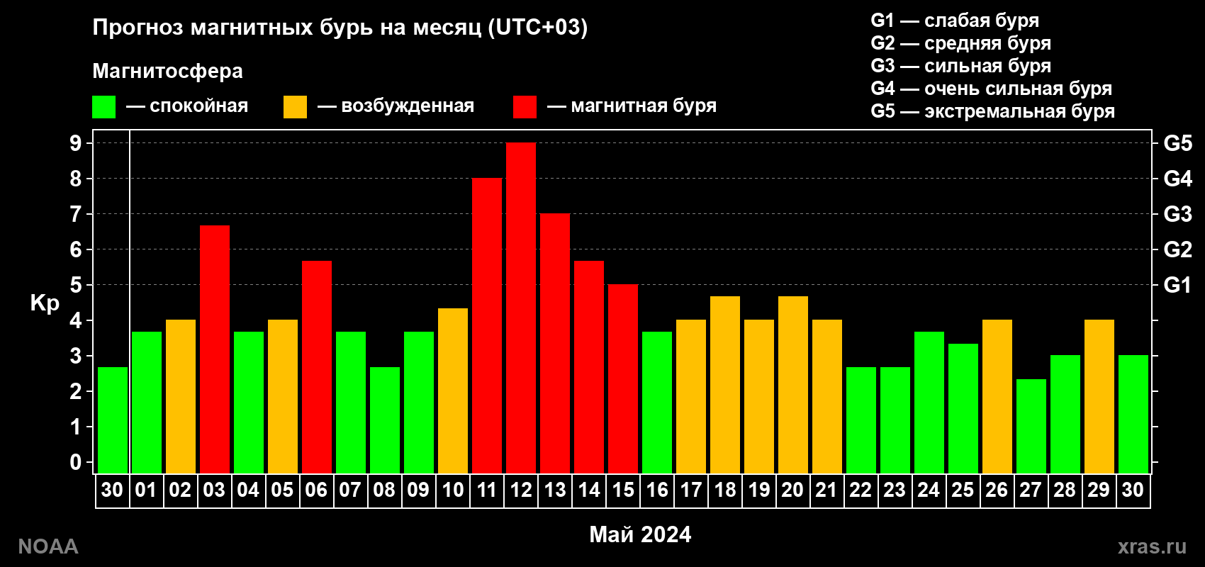 Прогноз геомагнитного индекса Kp на следующий месяц