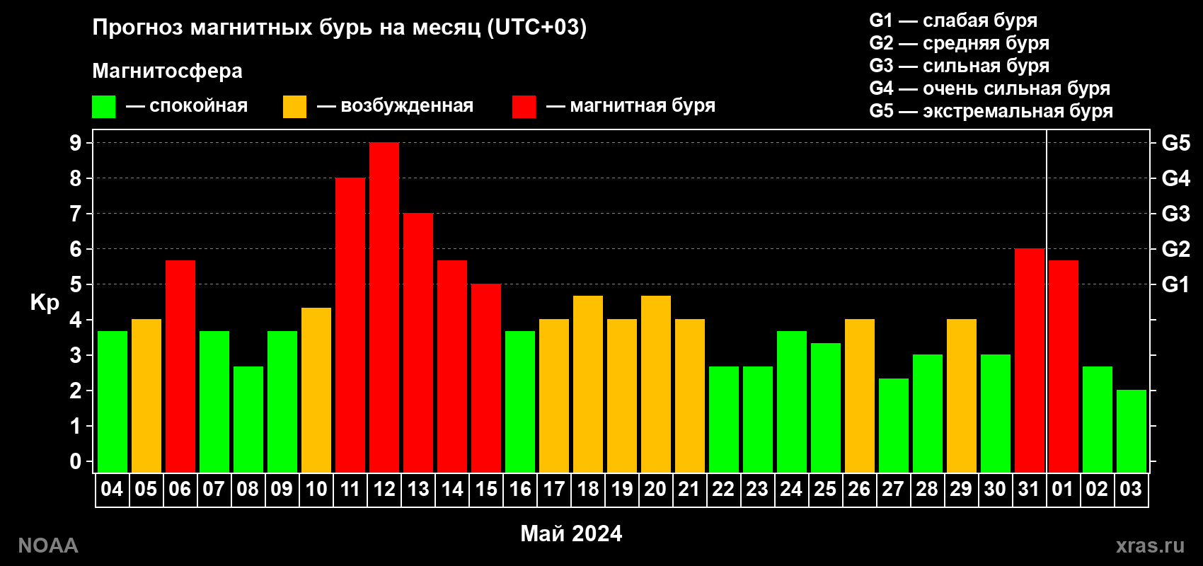 Прогноз геомагнитного индекса Kp на следующий месяц