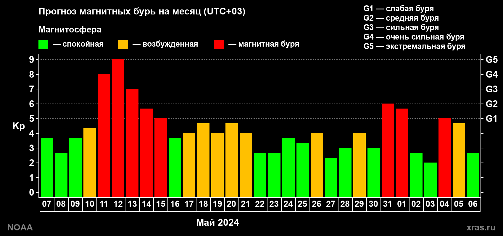 Прогноз геомагнитного индекса Kp на следующий месяц