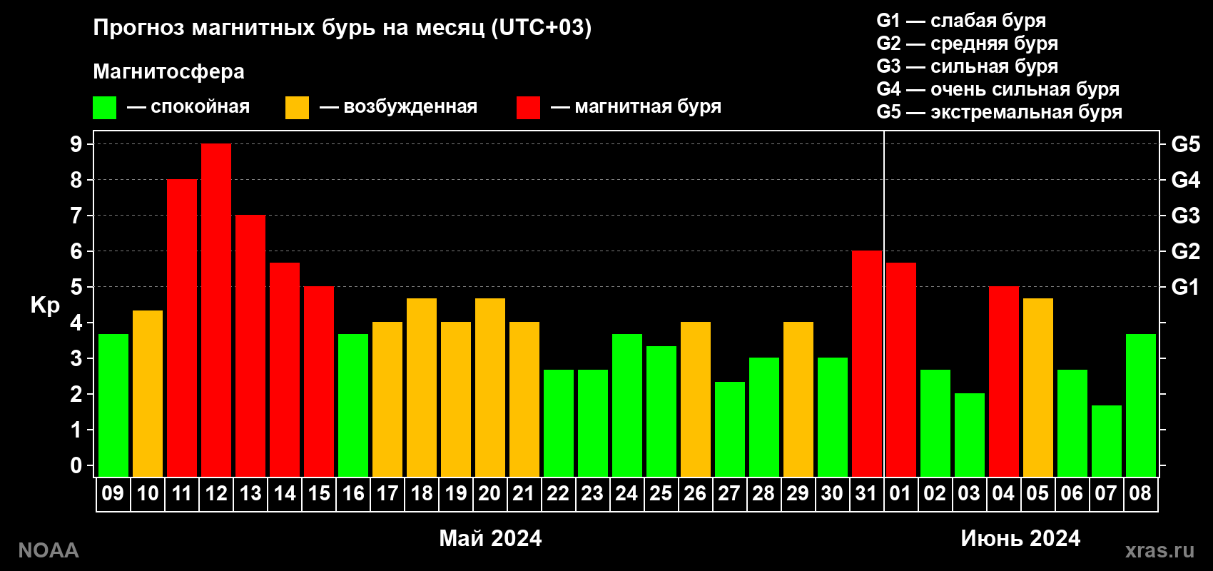 Прогноз геомагнитного индекса Kp на следующий месяц