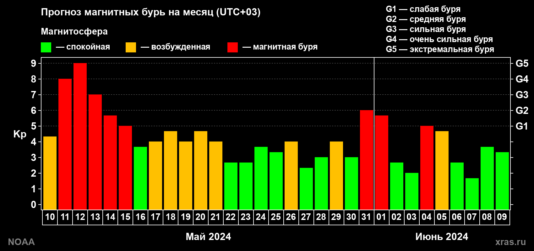 Прогноз геомагнитного индекса Kp на следующий месяц