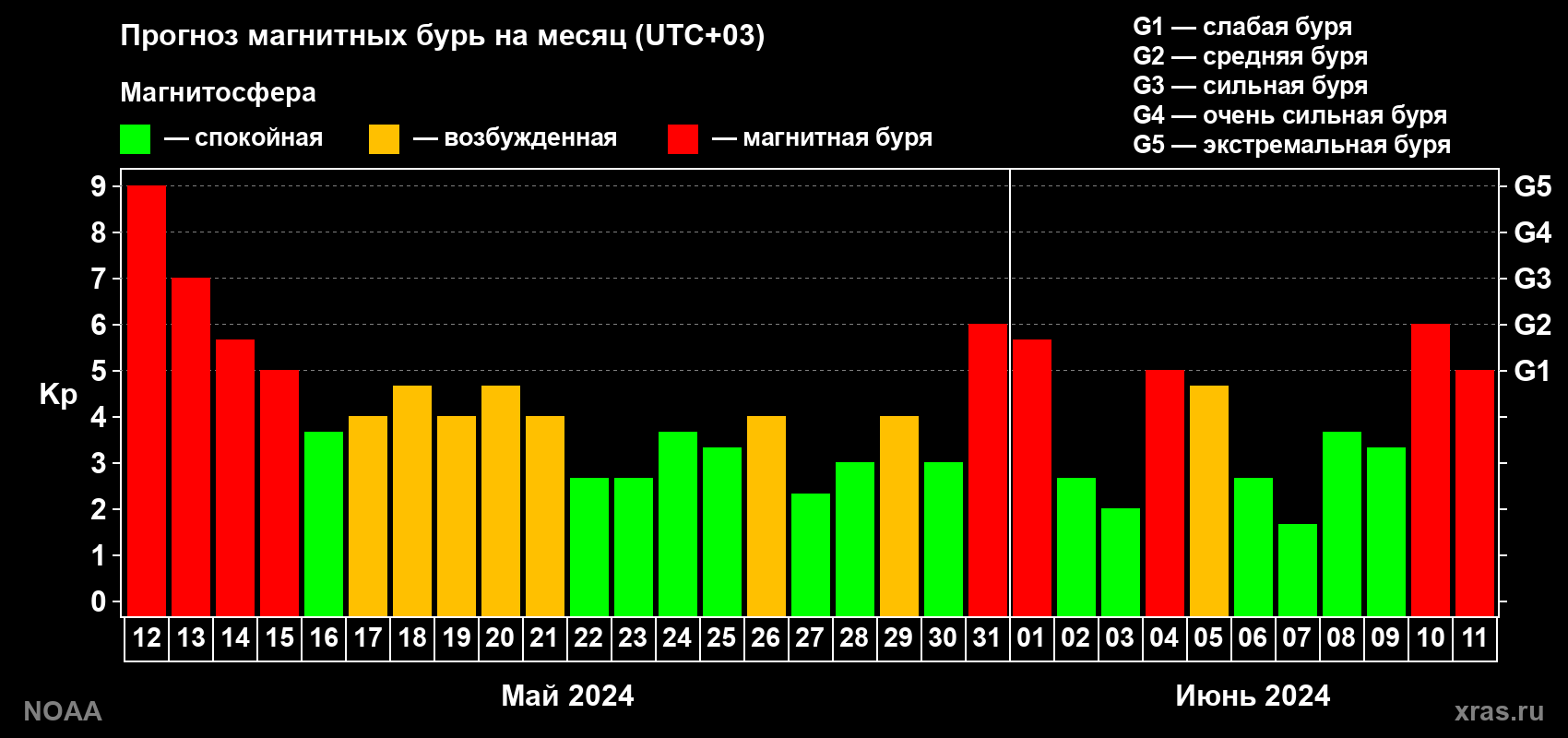 Прогноз геомагнитного индекса Kp на следующий месяц