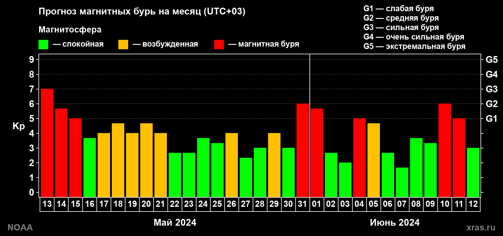 Прогноз геомагнитного индекса Kp на следующий месяц