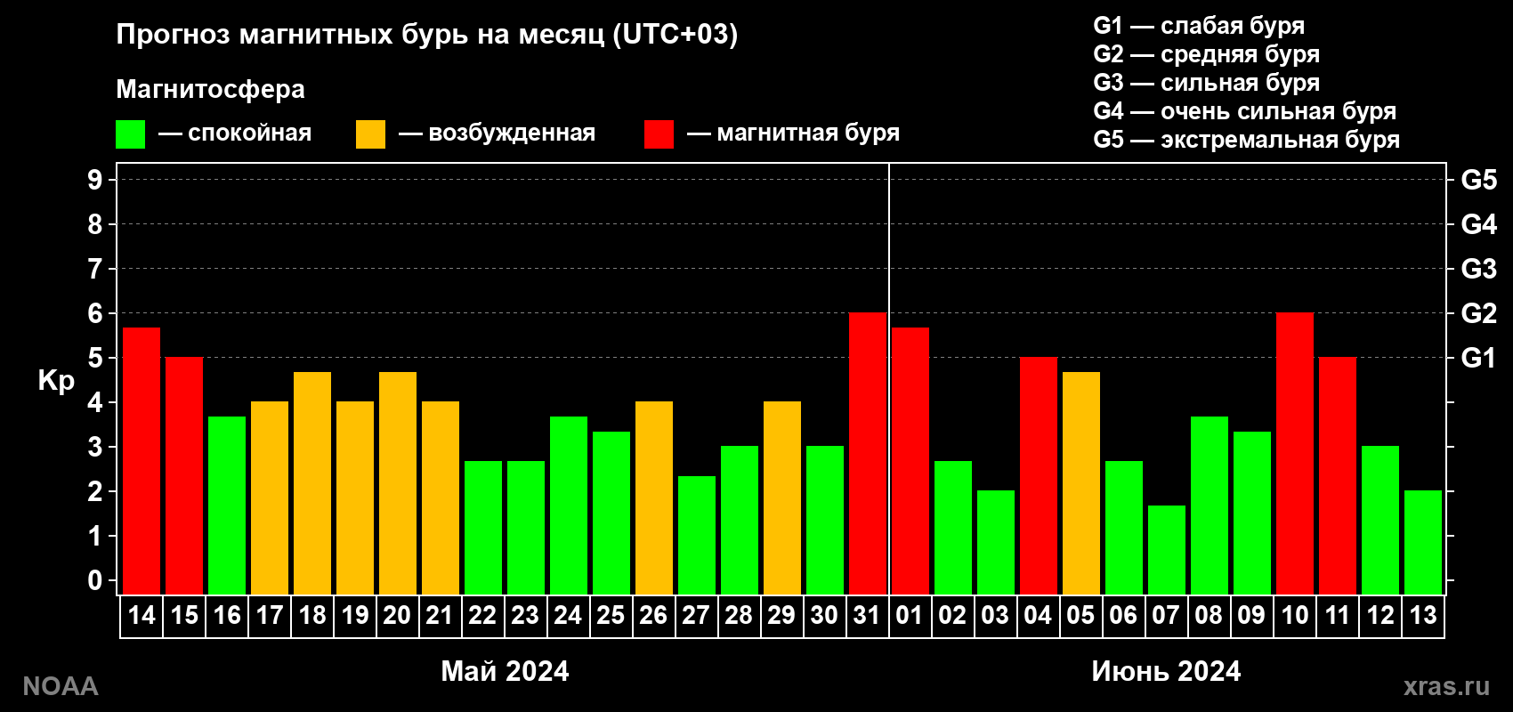 Прогноз геомагнитного индекса Kp на следующий месяц