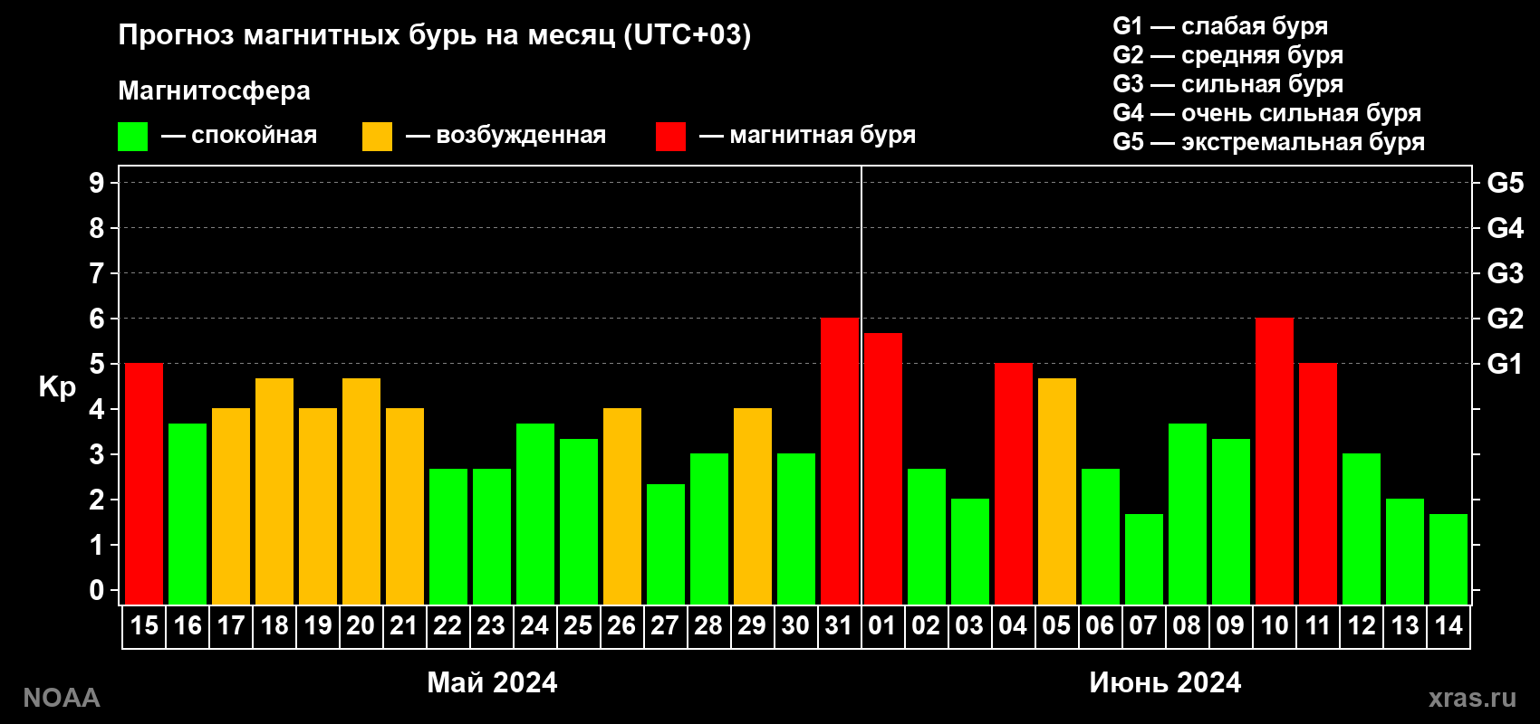 Прогноз геомагнитного индекса Kp на следующий месяц