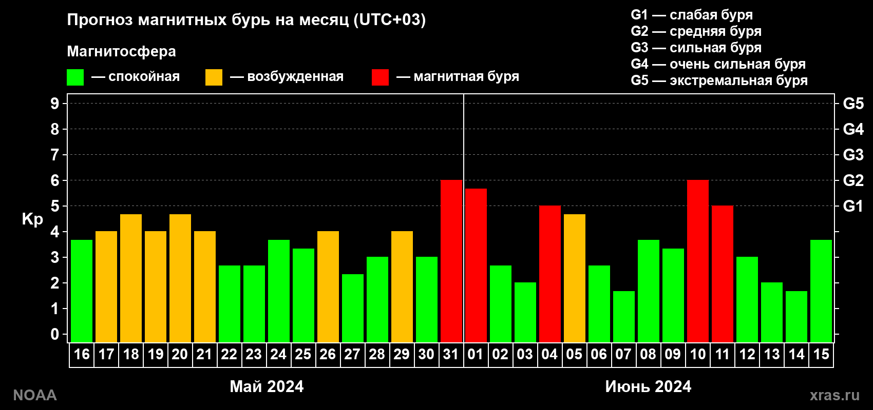 Прогноз геомагнитного индекса Kp на следующий месяц