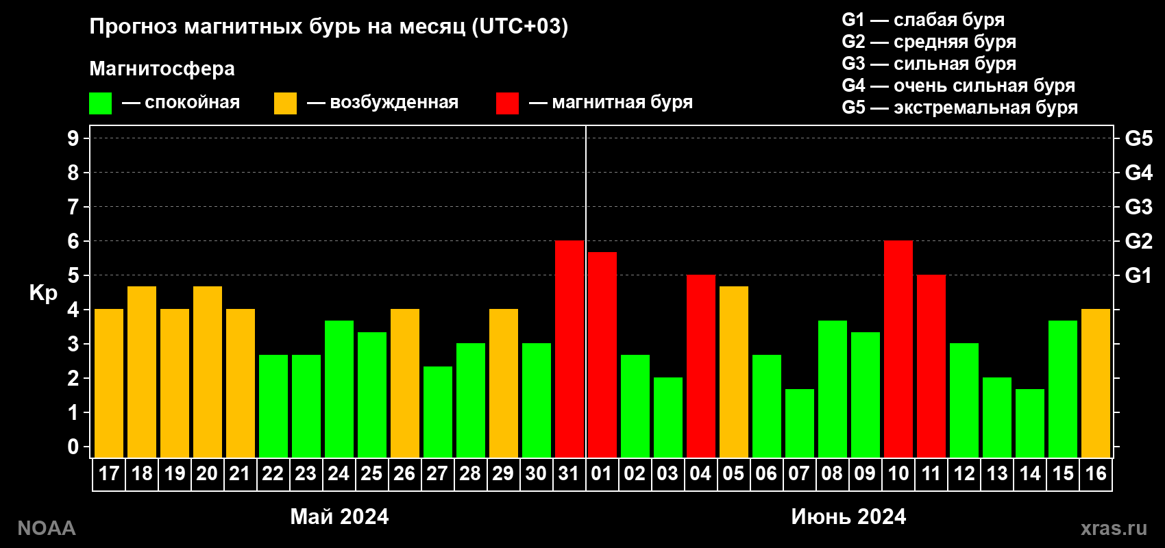 Прогноз геомагнитного индекса Kp на следующий месяц