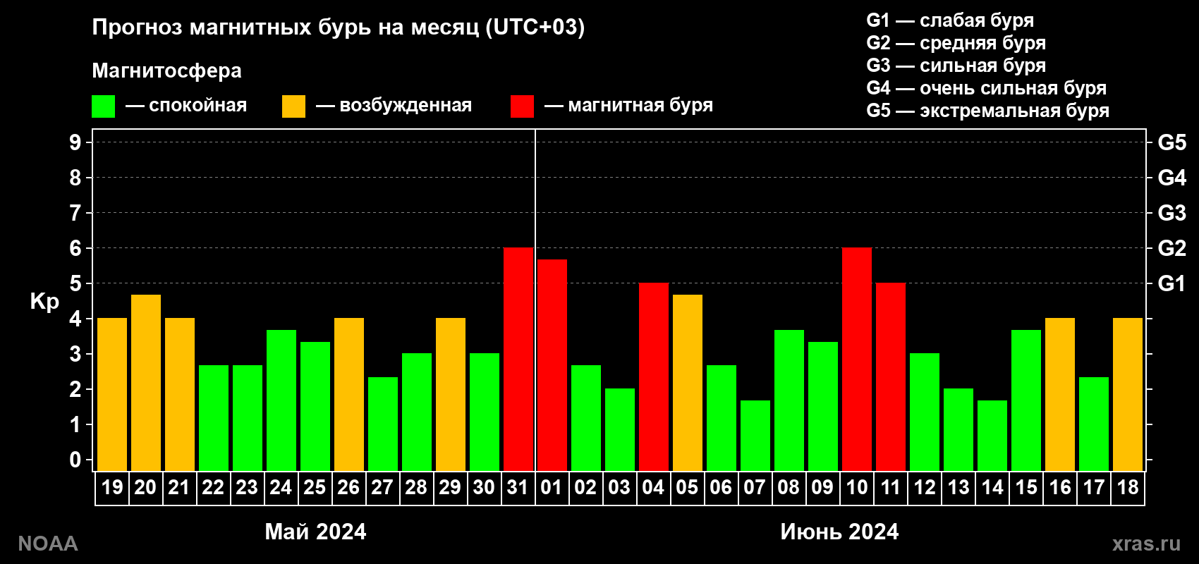 Прогноз геомагнитного индекса Kp на следующий месяц