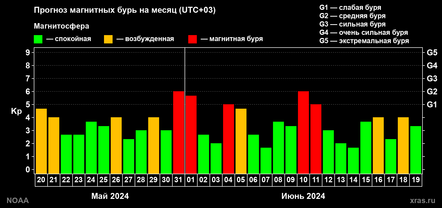 Прогноз геомагнитного индекса Kp на следующий месяц
