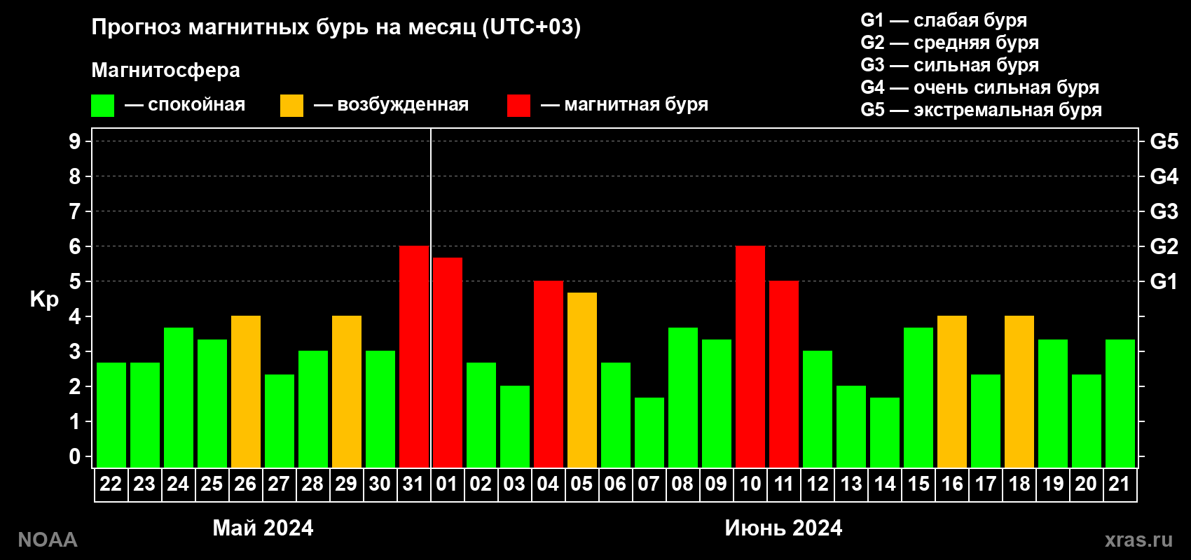 Прогноз геомагнитного индекса Kp на следующий месяц