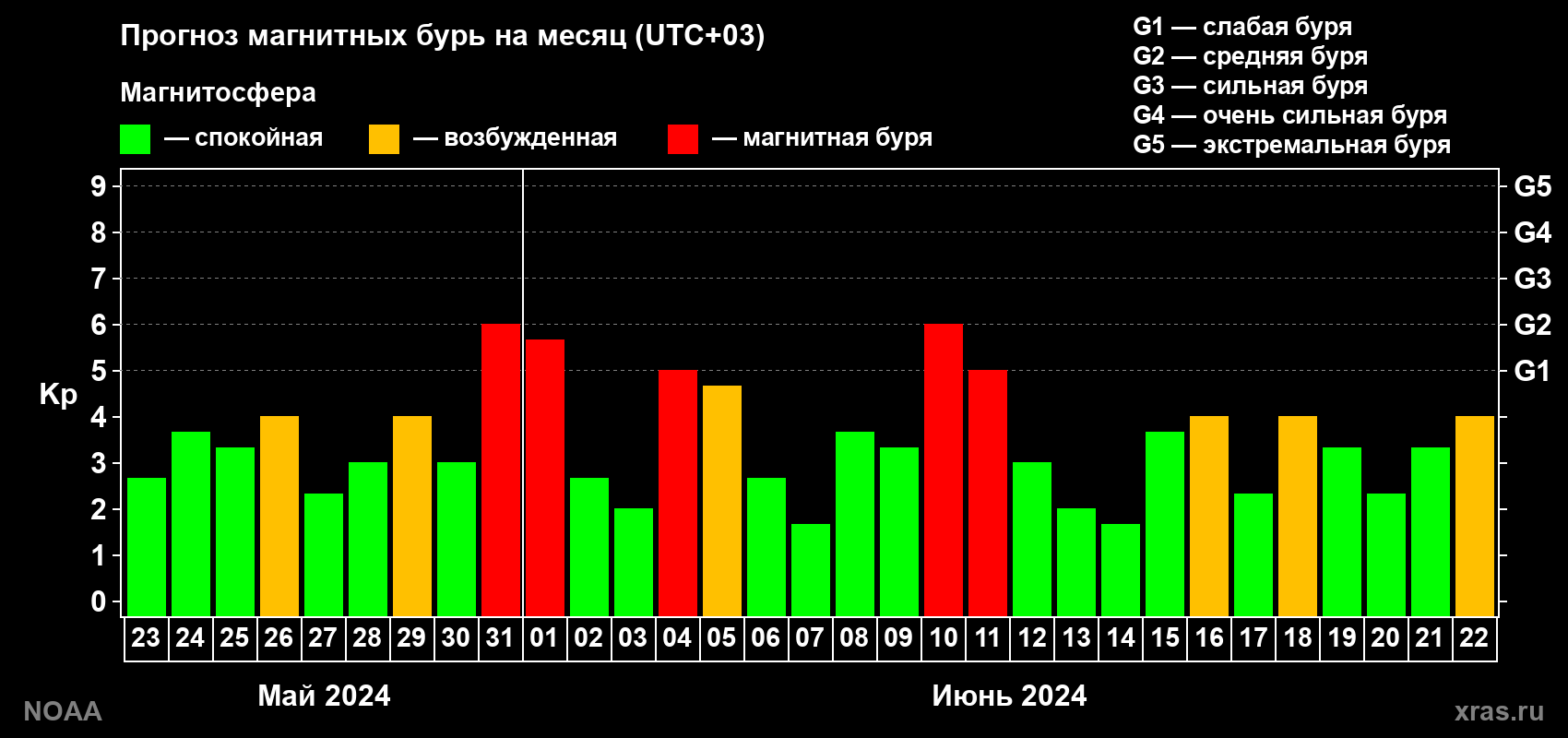 Прогноз геомагнитного индекса Kp на следующий месяц