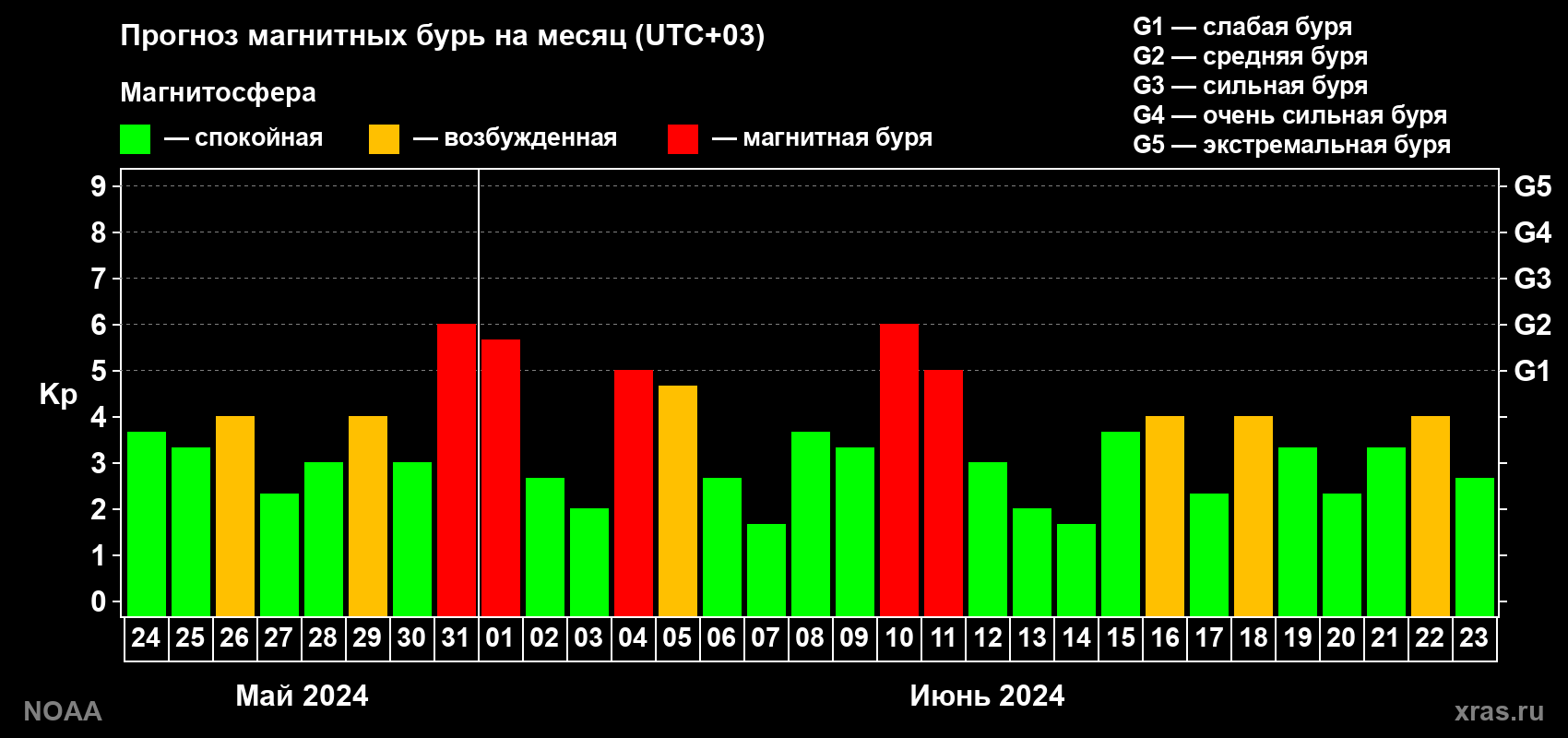 Прогноз геомагнитного индекса Kp на следующий месяц