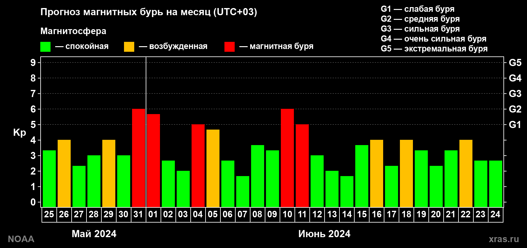 Прогноз геомагнитного индекса Kp на следующий месяц