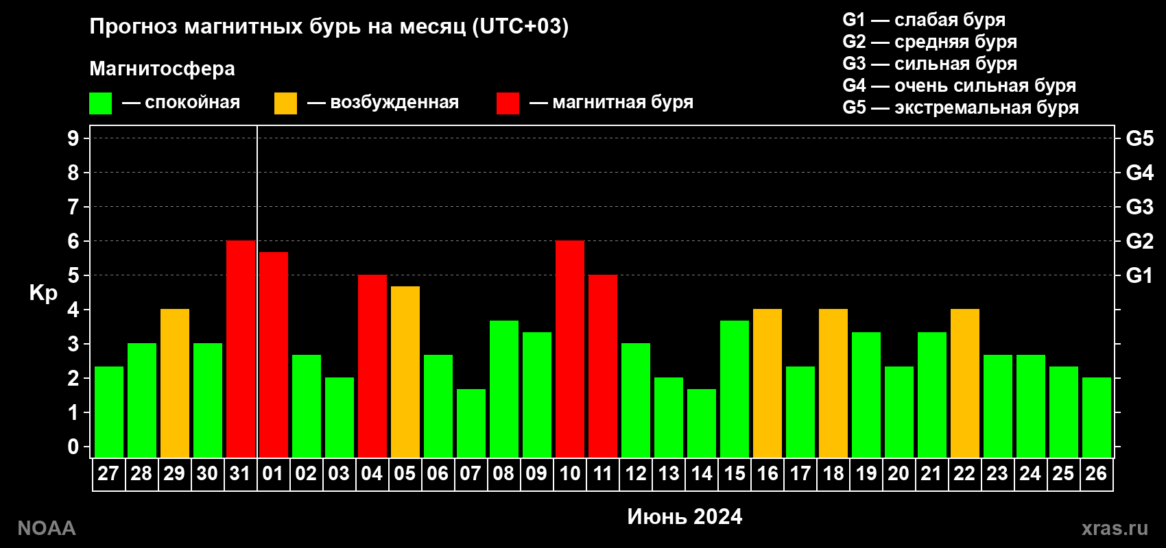 Прогноз геомагнитного индекса Kp на следующий месяц