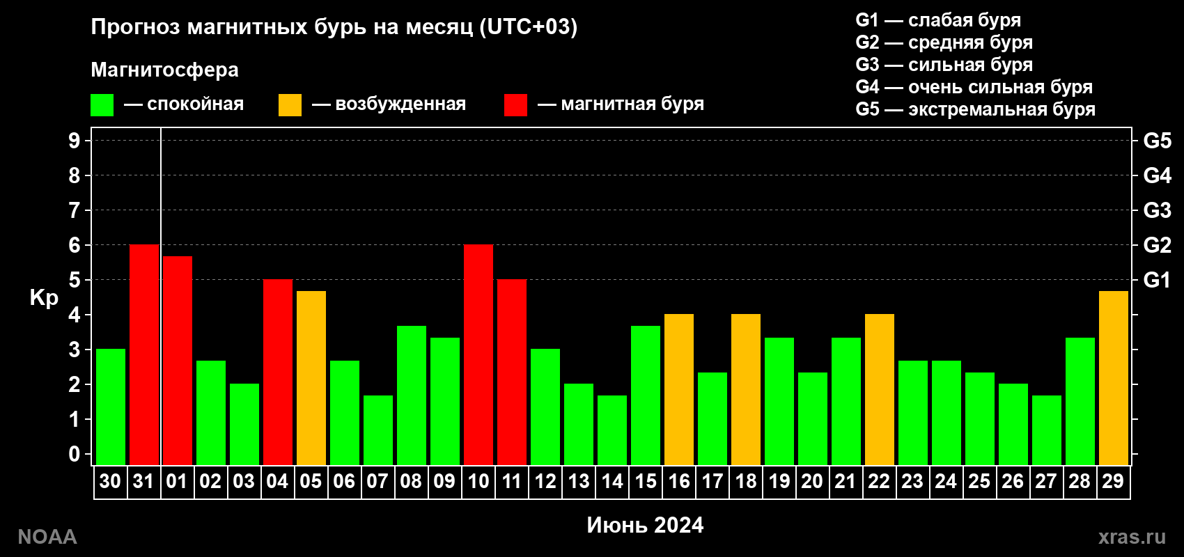 Прогноз геомагнитного индекса Kp на следующий месяц