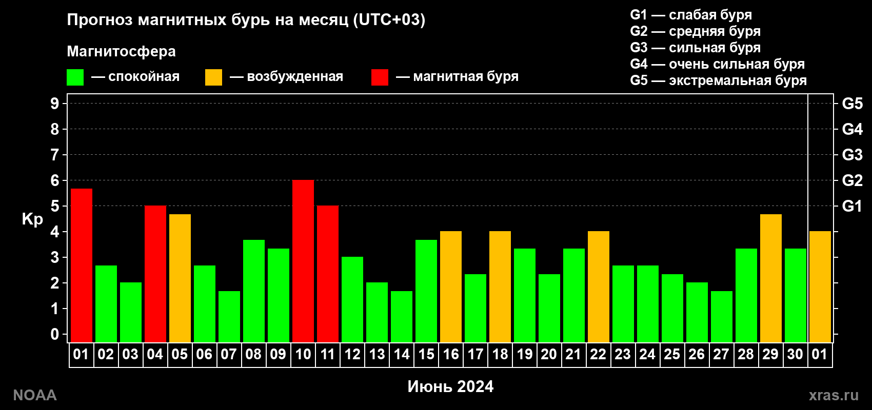 Прогноз геомагнитного индекса Kp на следующий месяц