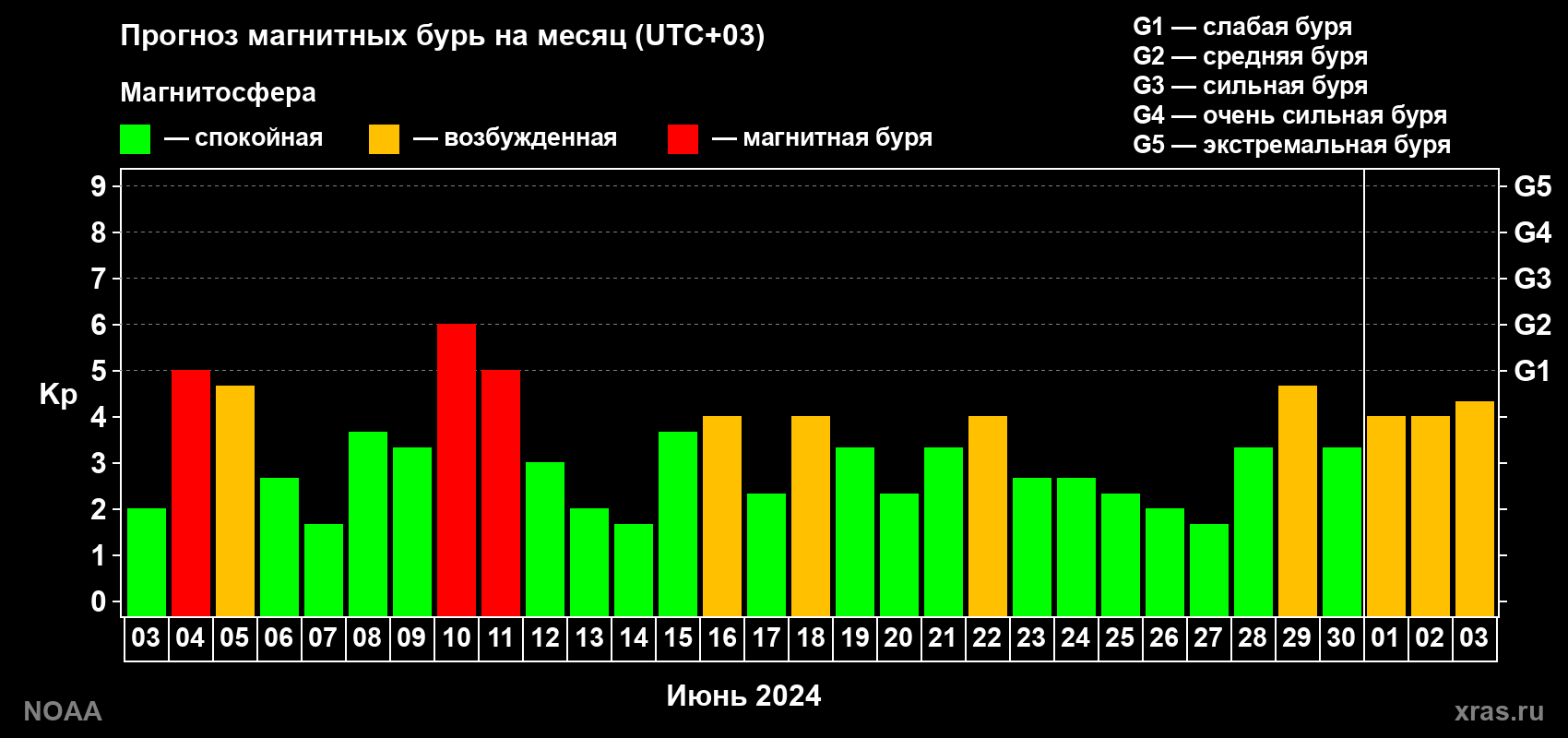 Прогноз геомагнитного индекса Kp на следующий месяц