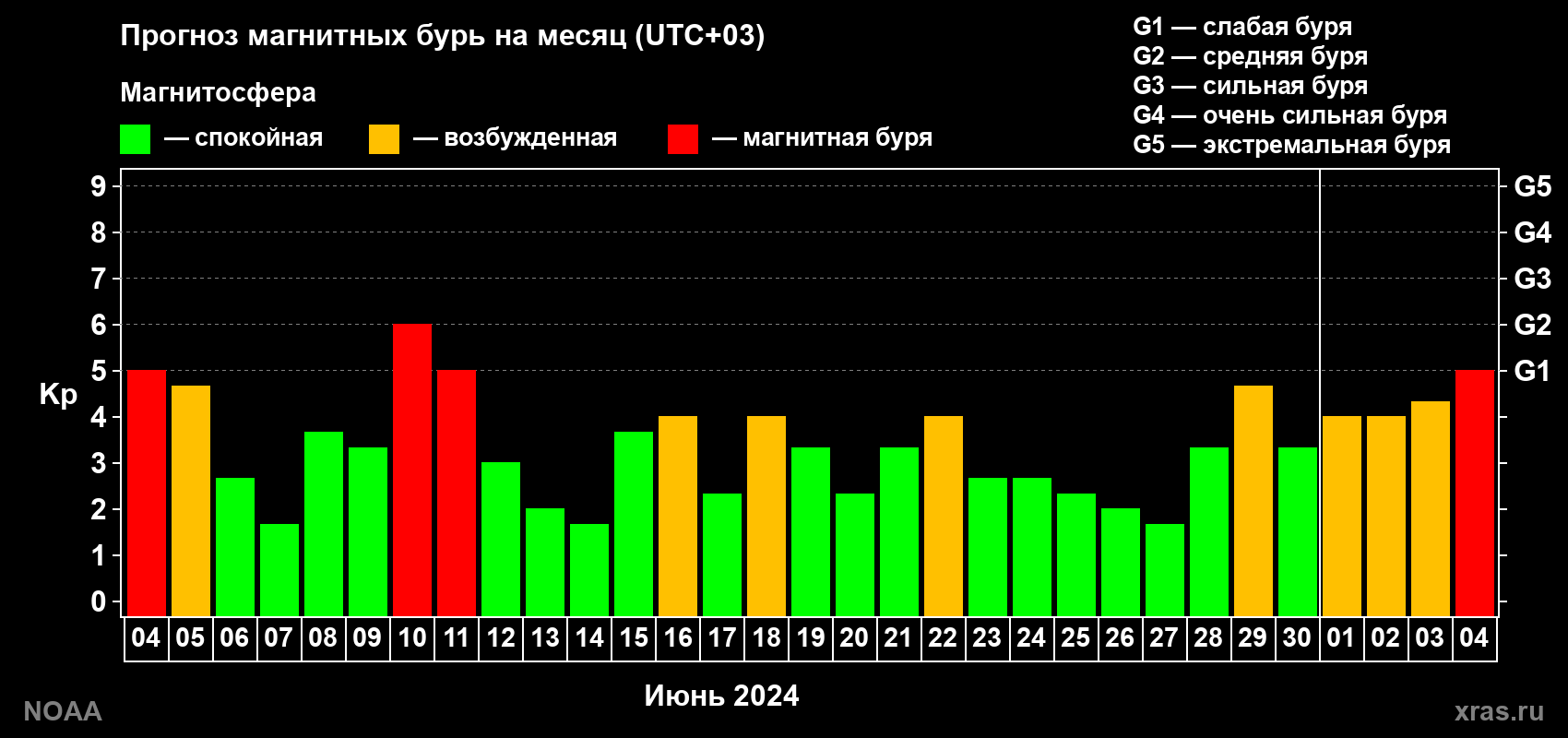 Прогноз геомагнитного индекса Kp на следующий месяц