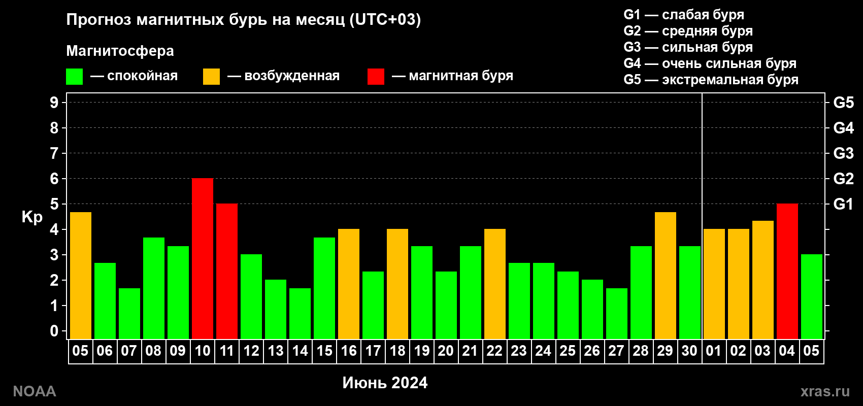 Прогноз геомагнитного индекса Kp на следующий месяц