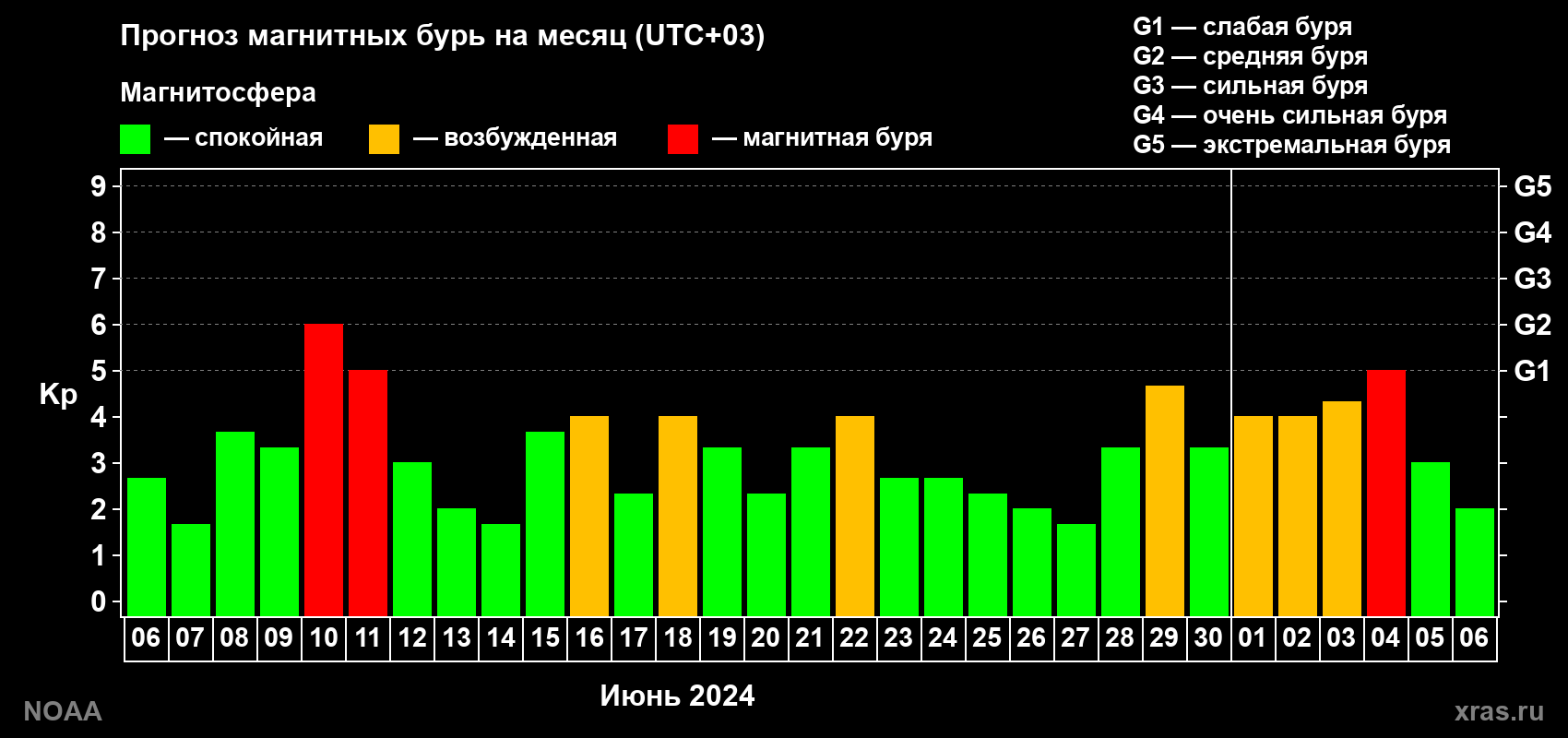 Прогноз геомагнитного индекса Kp на следующий месяц