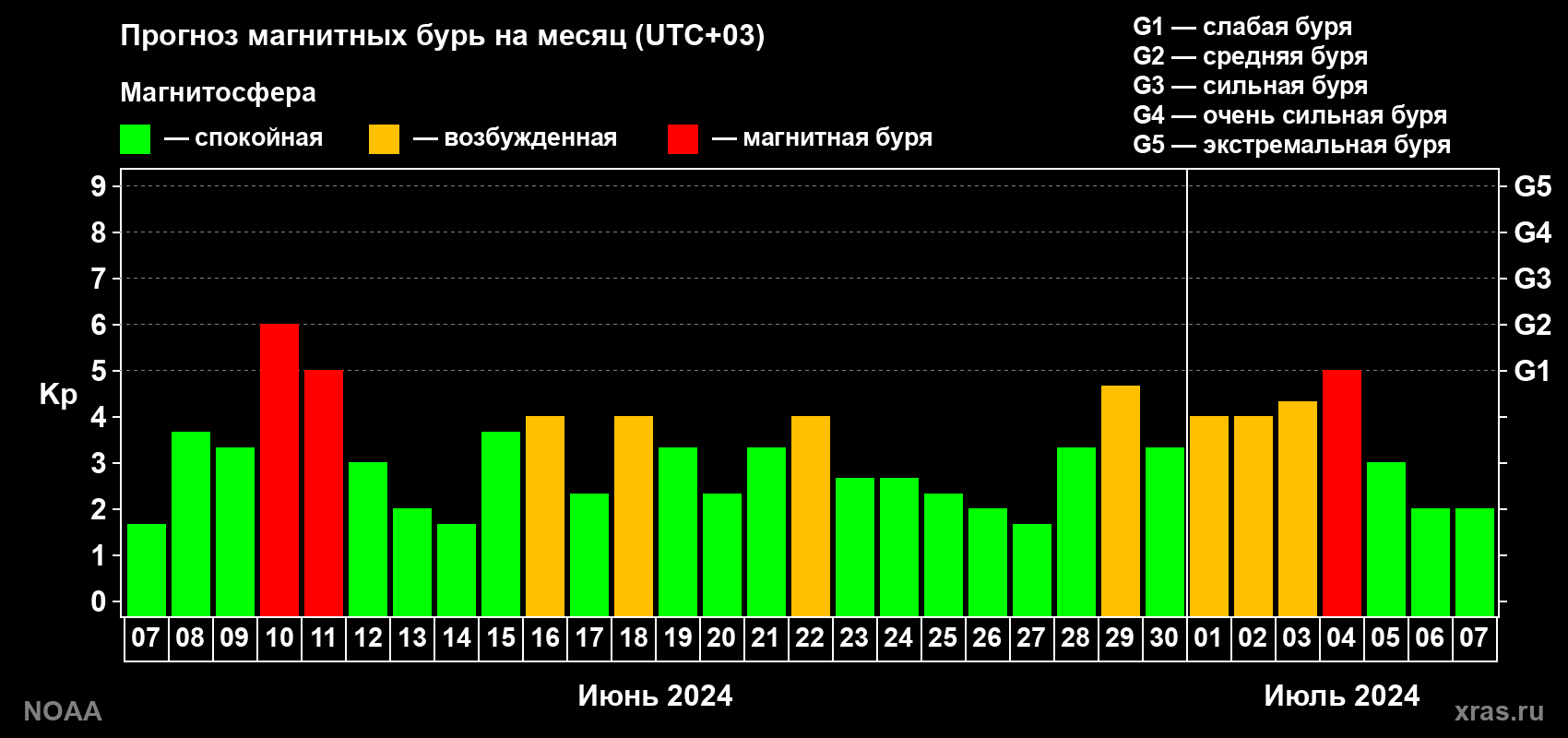 Прогноз геомагнитного индекса Kp на следующий месяц