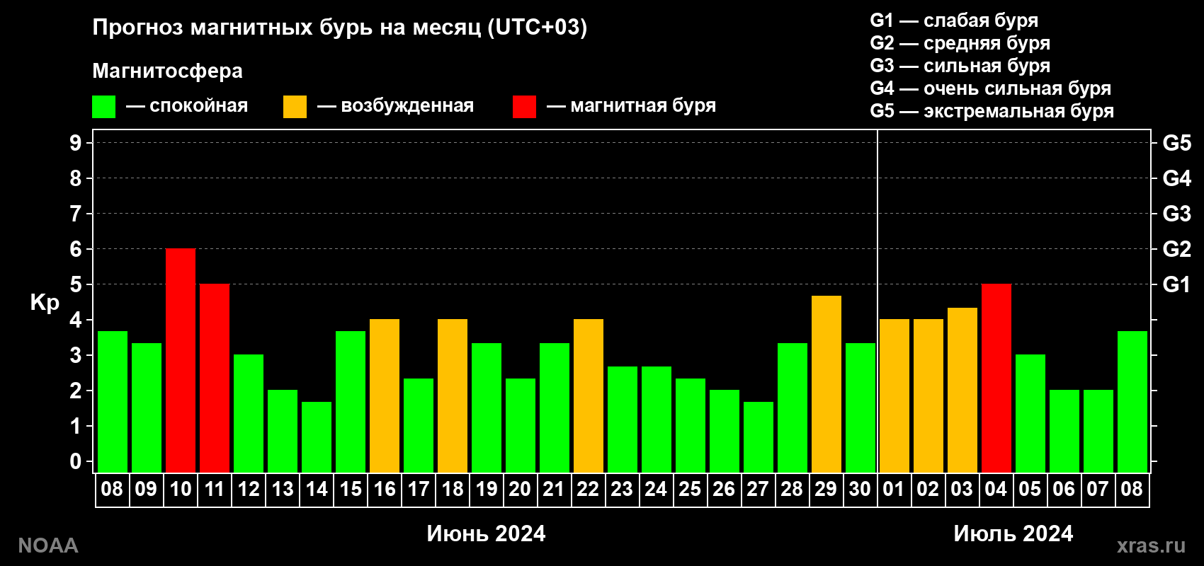 Прогноз геомагнитного индекса Kp на следующий месяц