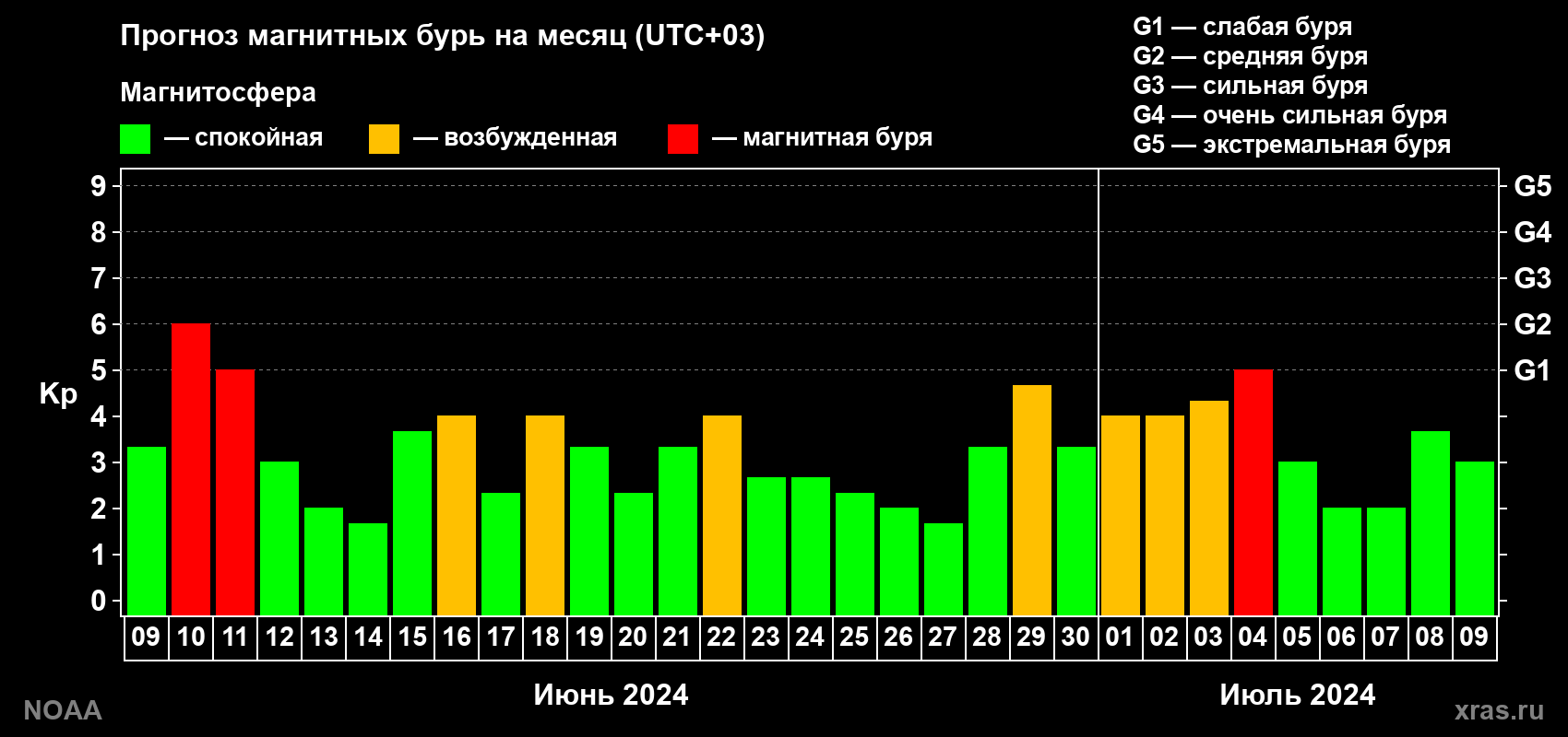 Прогноз геомагнитного индекса Kp на следующий месяц