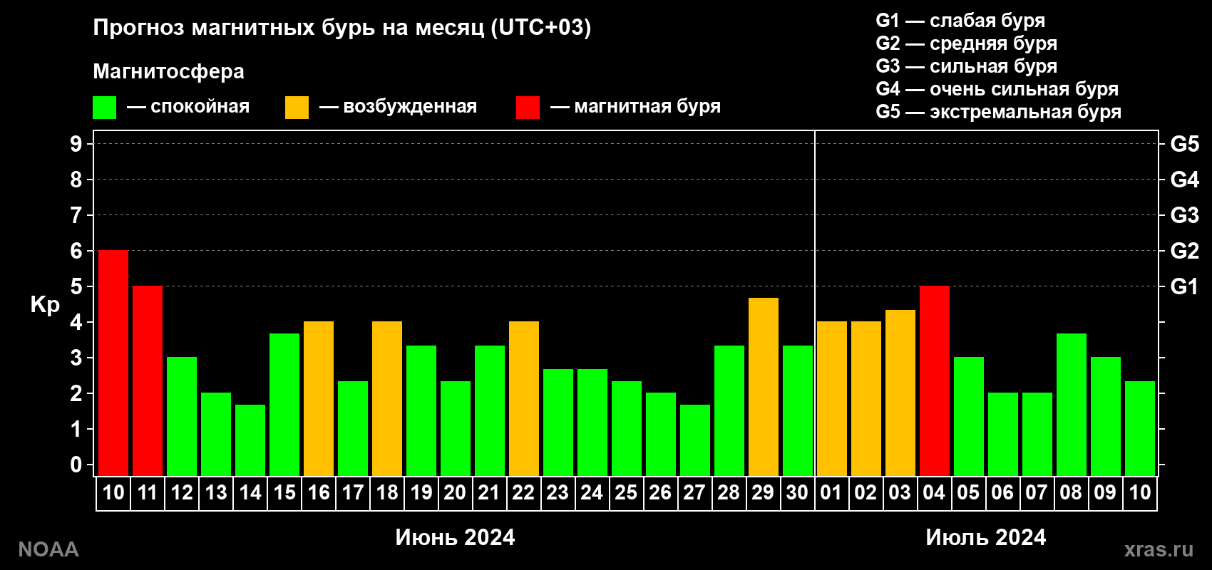 Прогноз геомагнитного индекса Kp на следующий месяц