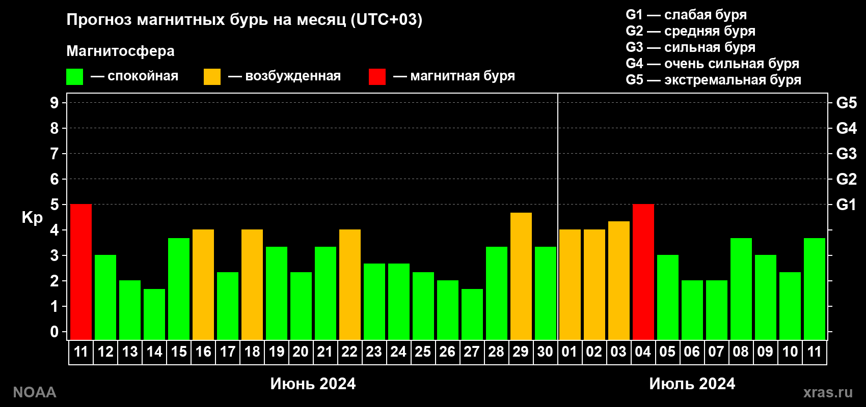 Прогноз геомагнитного индекса Kp на следующий месяц