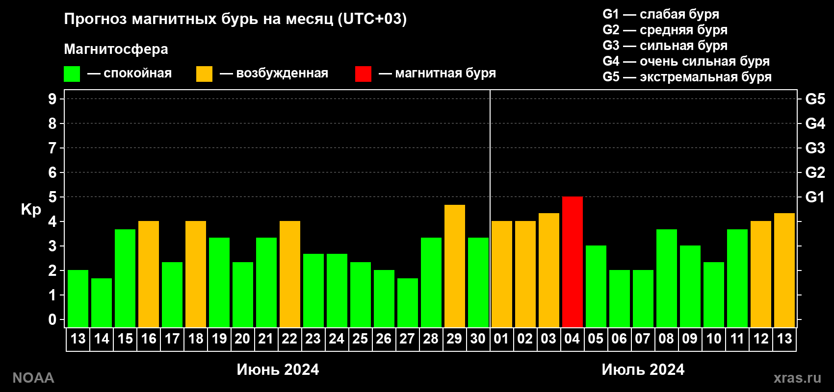 Прогноз геомагнитного индекса Kp на следующий месяц
