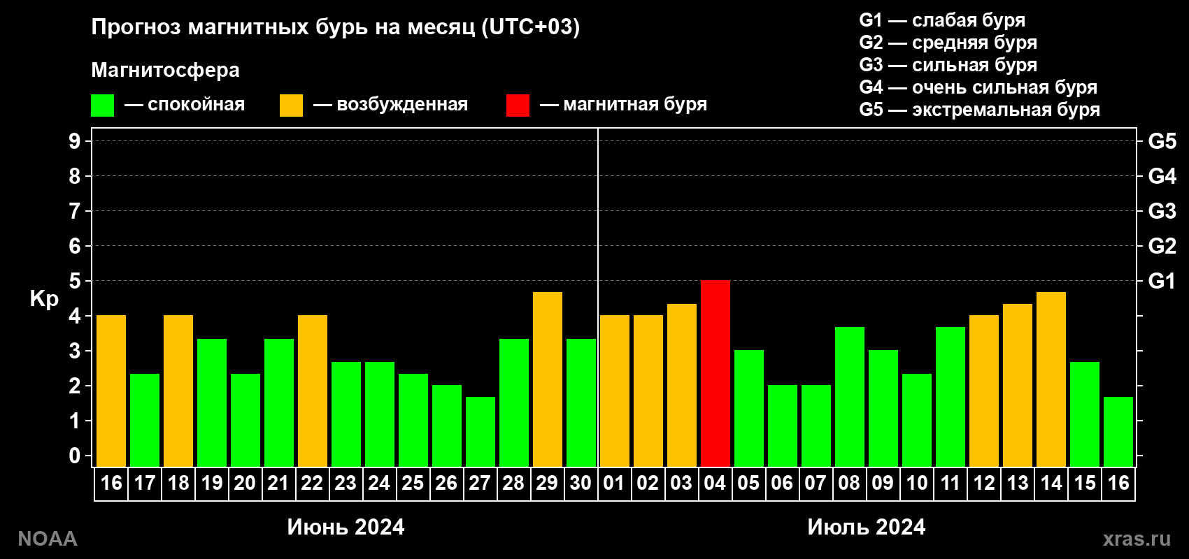 Прогноз геомагнитного индекса Kp на следующий месяц