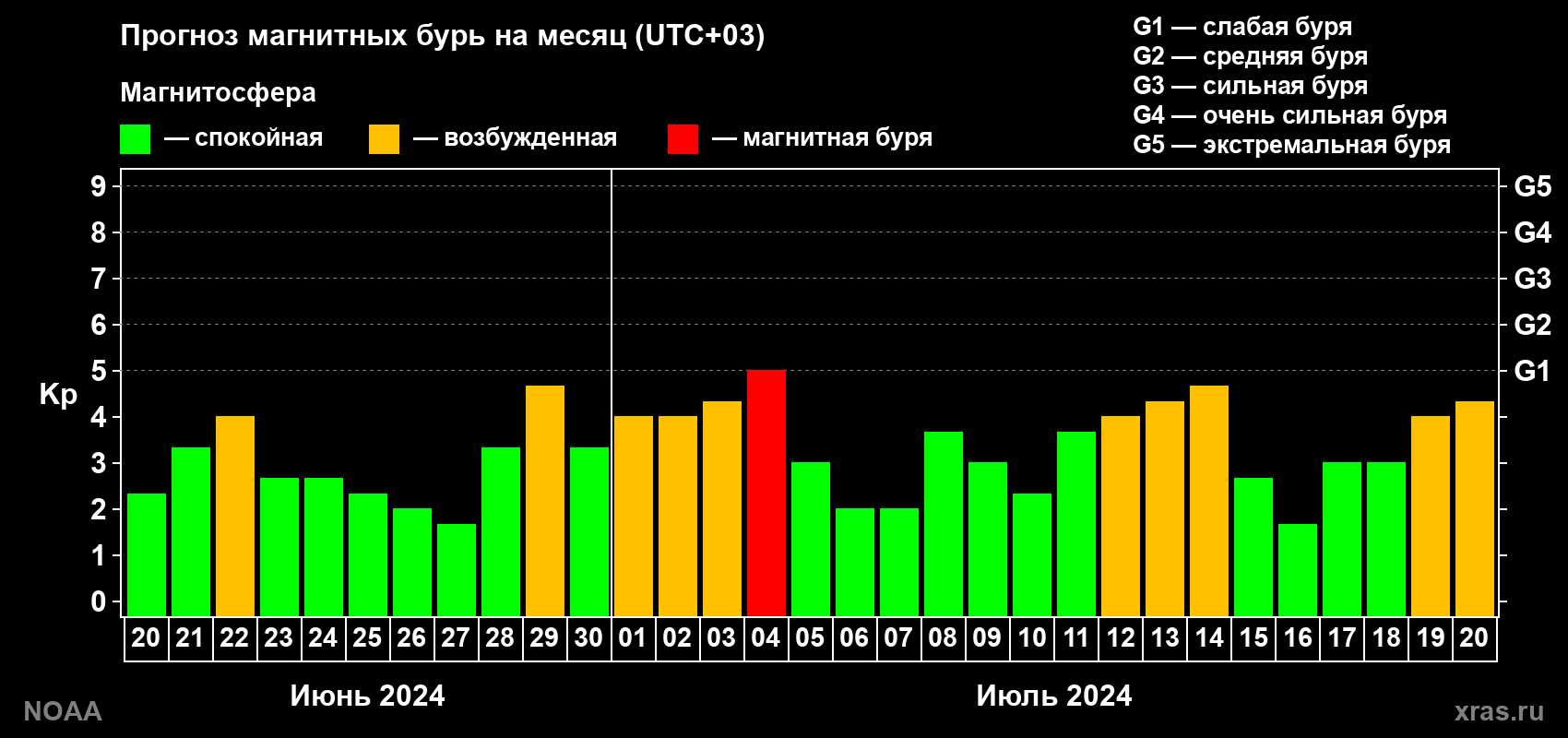 Прогноз геомагнитного индекса Kp на следующий месяц