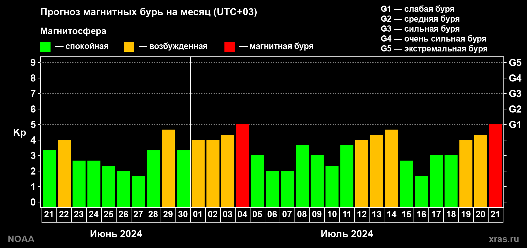 Прогноз геомагнитного индекса Kp на следующий месяц