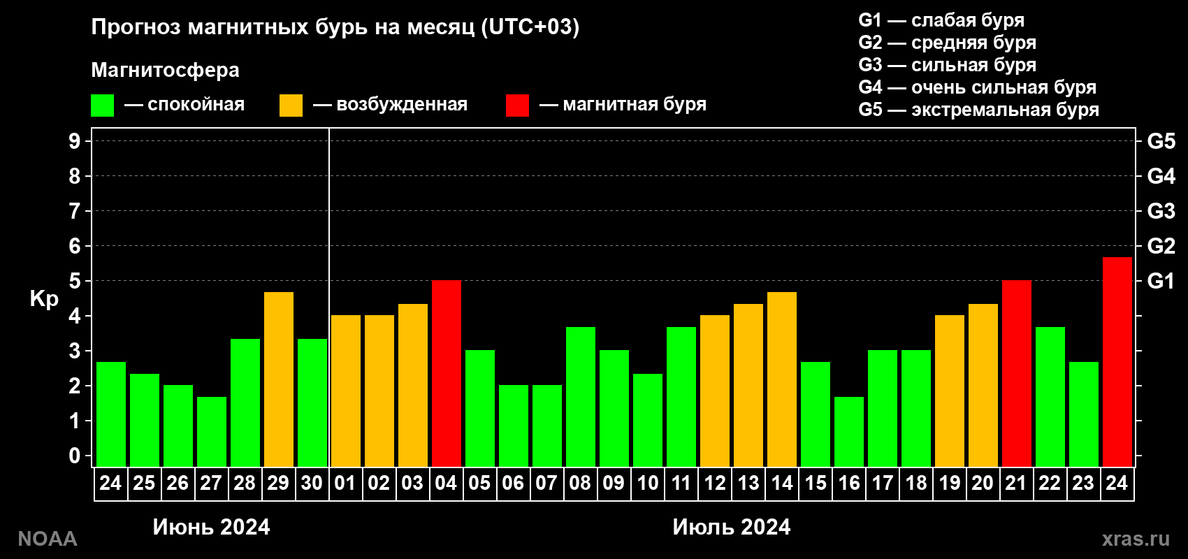 Прогноз геомагнитного индекса Kp на следующий месяц