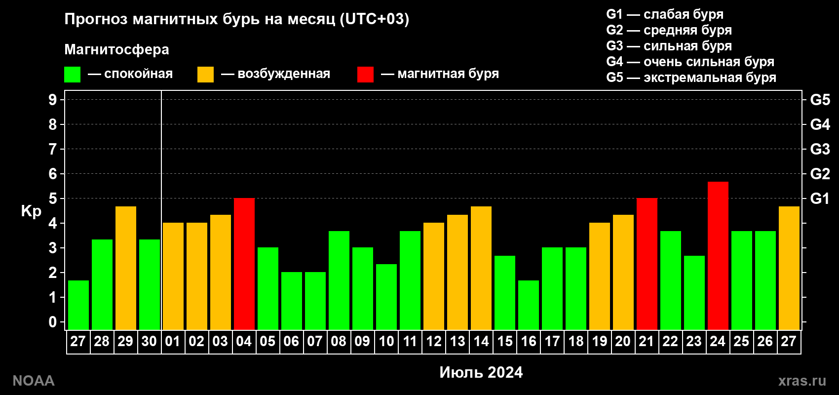 Прогноз геомагнитного индекса Kp на следующий месяц
