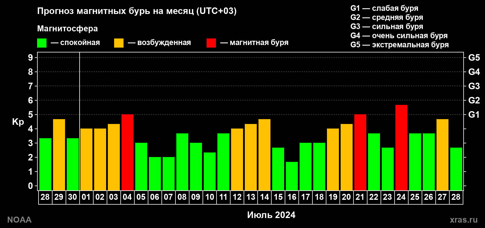 Прогноз геомагнитного индекса Kp на следующий месяц