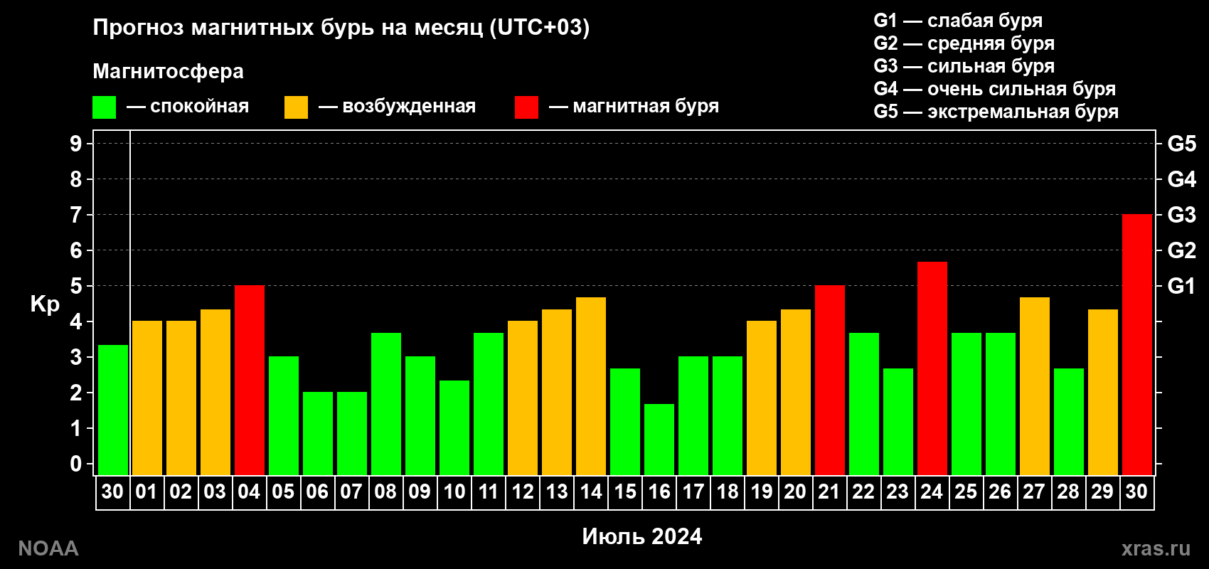 Прогноз геомагнитного индекса Kp на следующий месяц